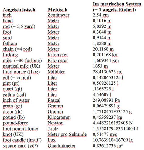 englische längenmaß|hohlmaße in der britannien.